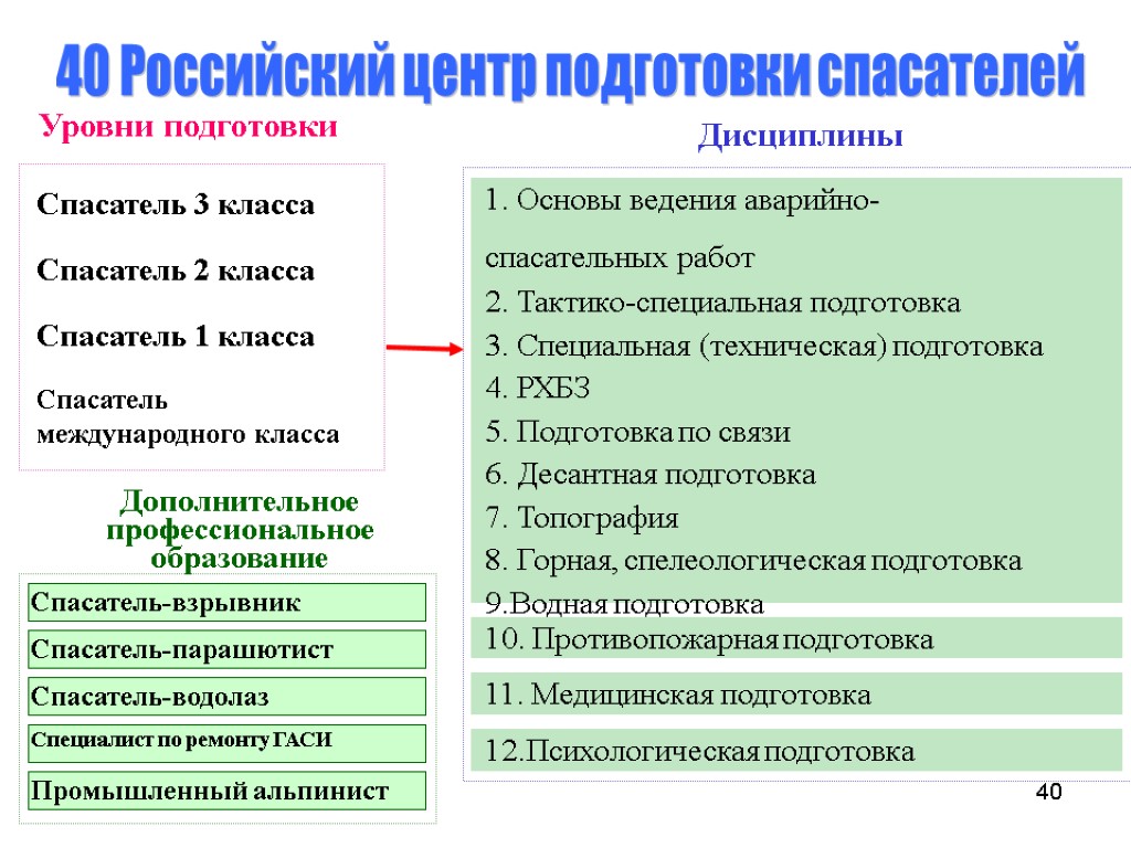 40 Уровни подготовки Дисциплины 40 Российский центр подготовки спасателей